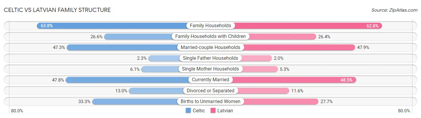 Celtic vs Latvian Family Structure