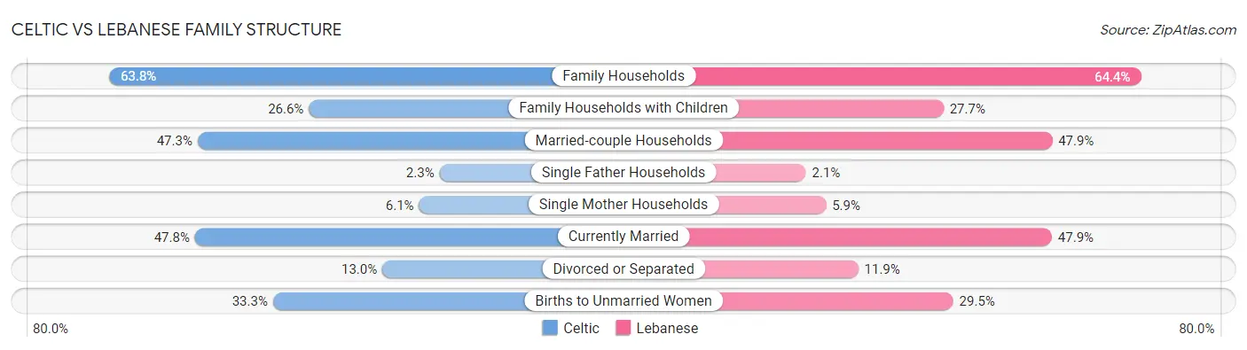 Celtic vs Lebanese Family Structure