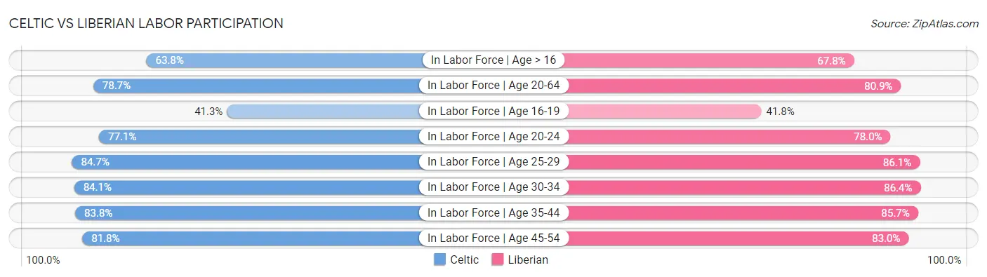Celtic vs Liberian Labor Participation