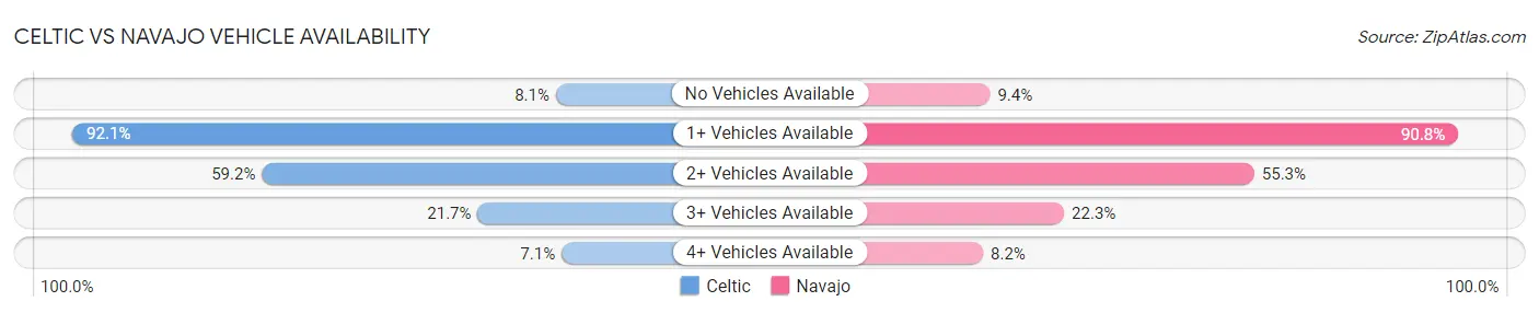 Celtic vs Navajo Vehicle Availability
