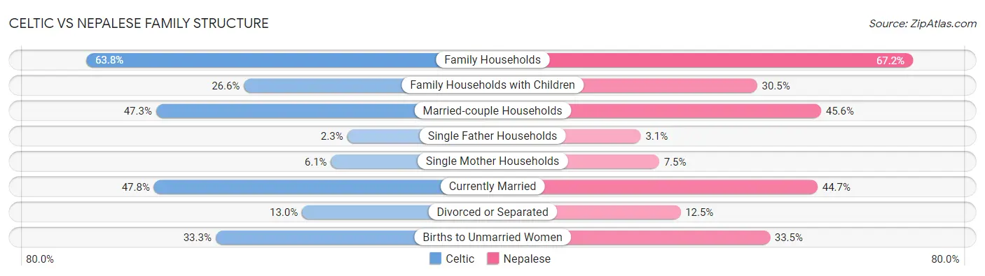 Celtic vs Nepalese Family Structure
