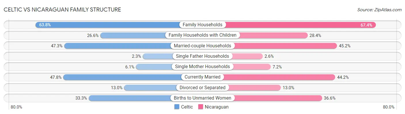 Celtic vs Nicaraguan Family Structure