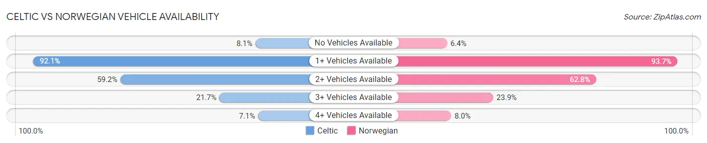 Celtic vs Norwegian Vehicle Availability