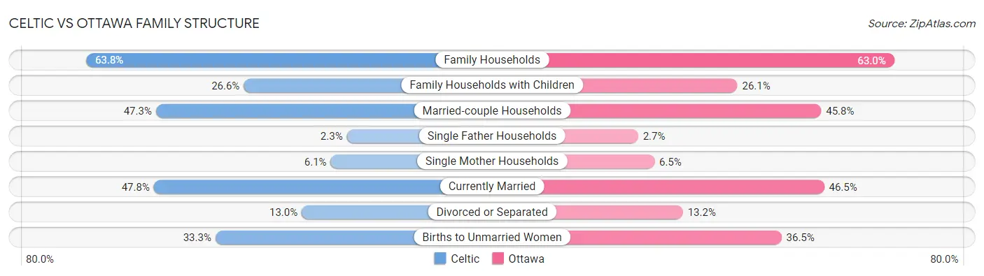 Celtic vs Ottawa Family Structure