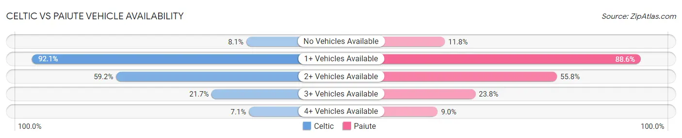 Celtic vs Paiute Vehicle Availability