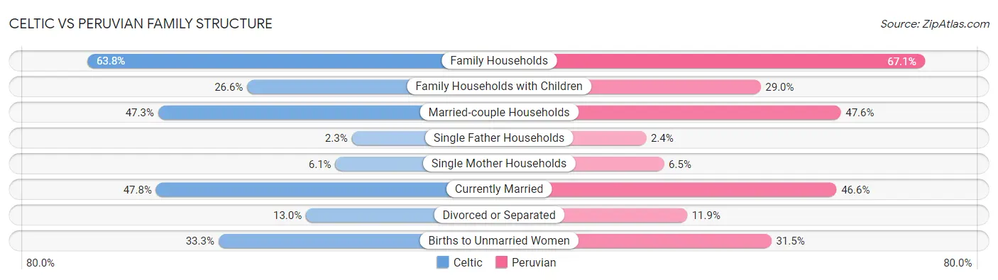 Celtic vs Peruvian Family Structure