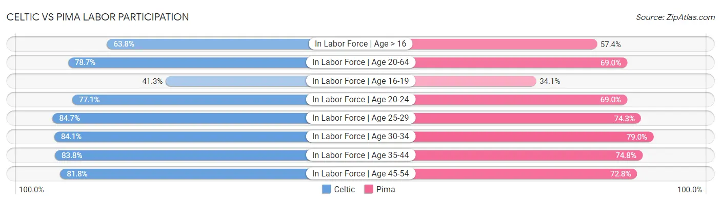 Celtic vs Pima Labor Participation