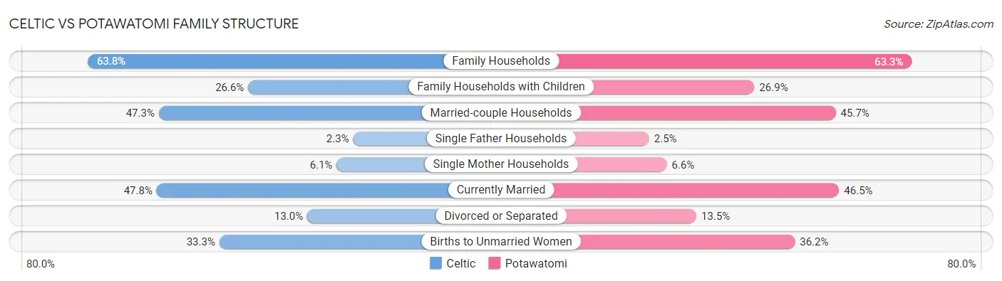 Celtic vs Potawatomi Family Structure