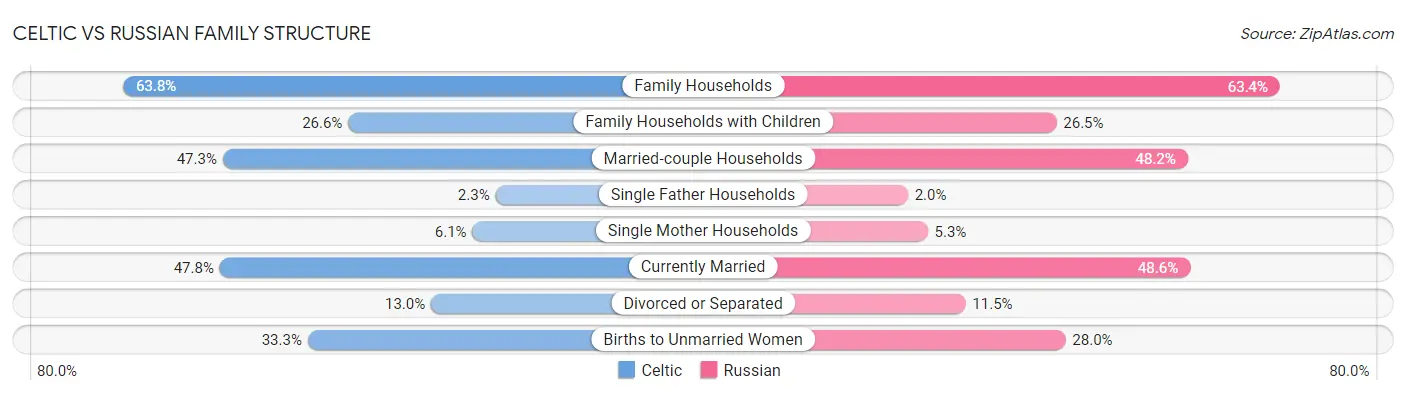 Celtic vs Russian Family Structure
