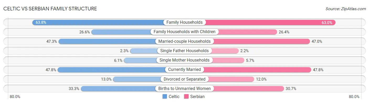 Celtic vs Serbian Family Structure