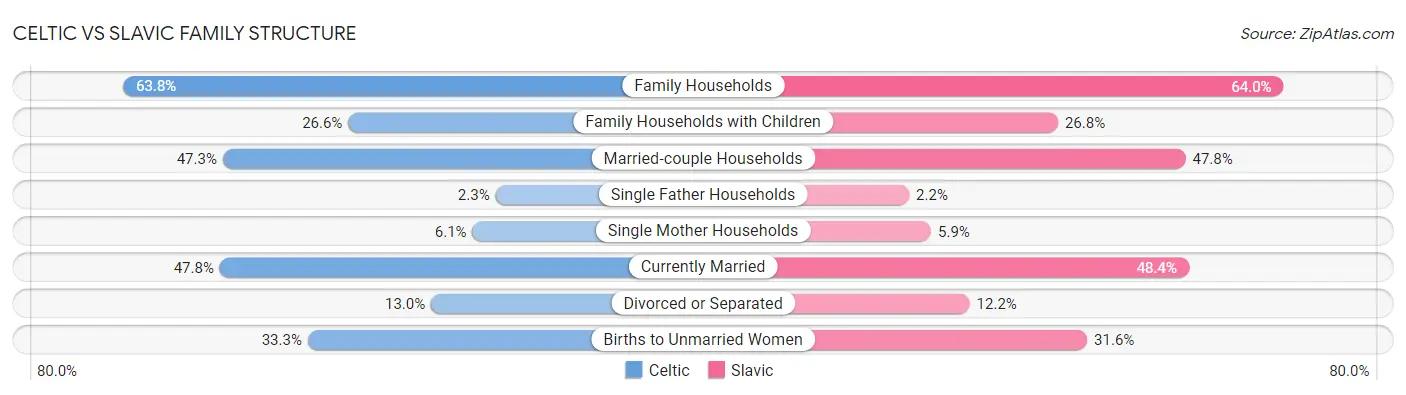 Celtic vs Slavic Family Structure
