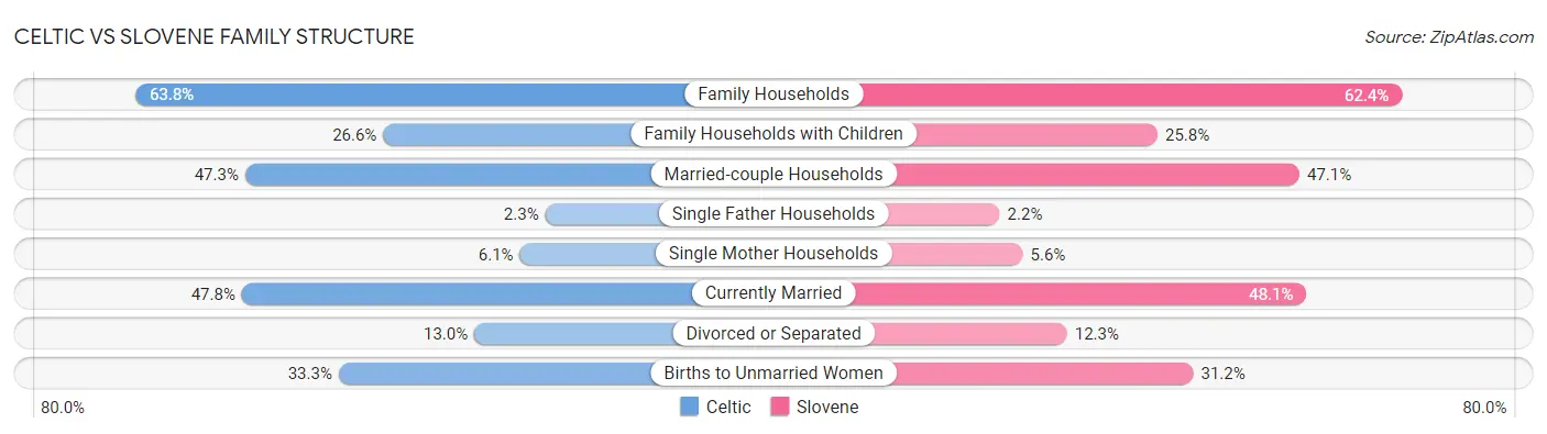 Celtic vs Slovene Family Structure