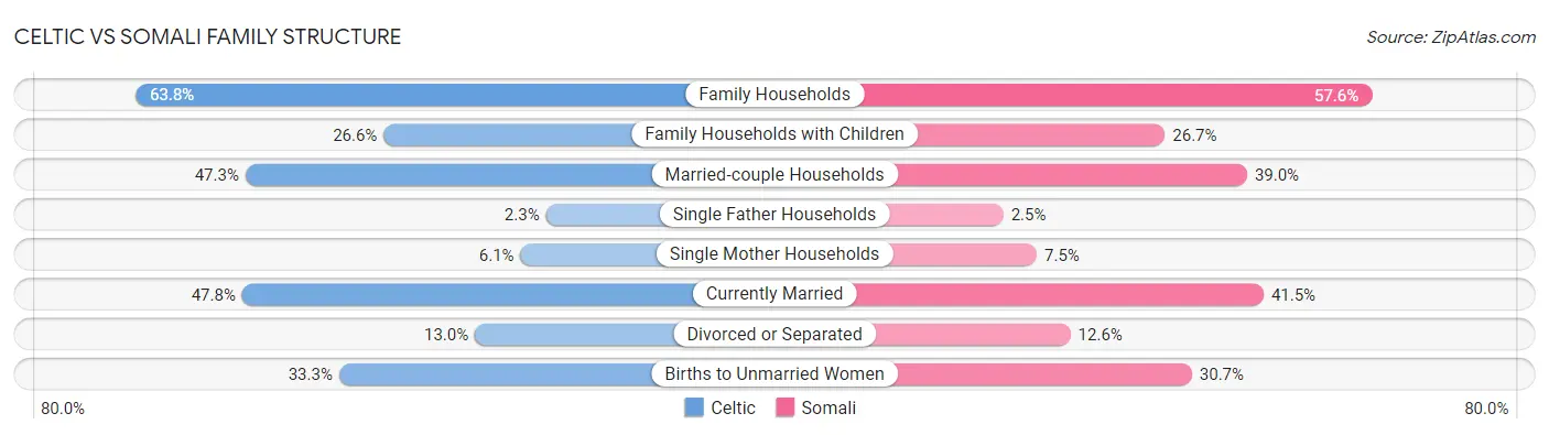 Celtic vs Somali Family Structure