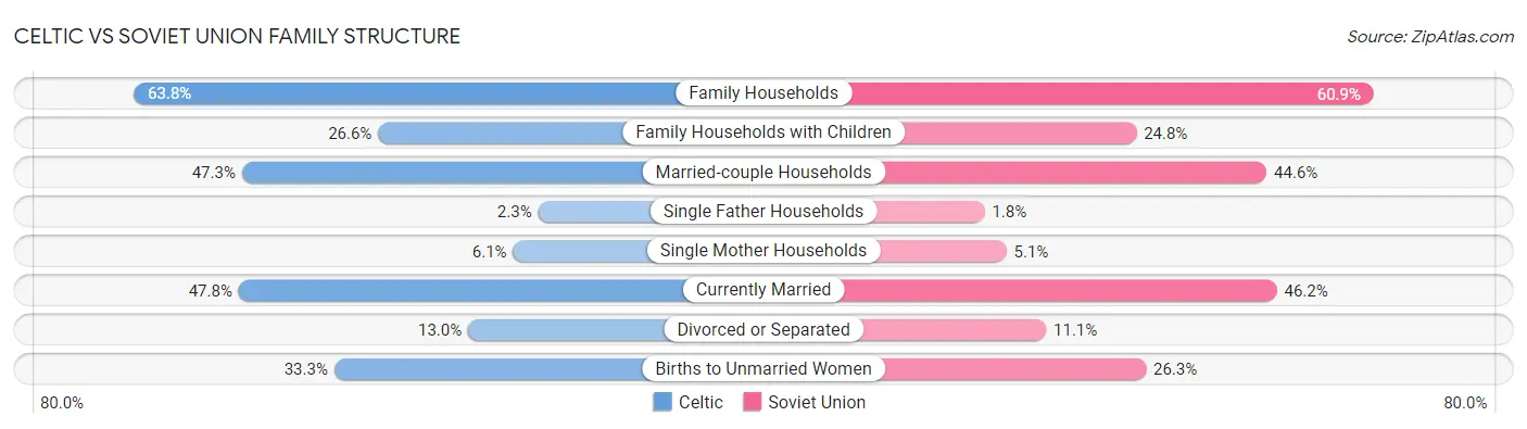 Celtic vs Soviet Union Family Structure