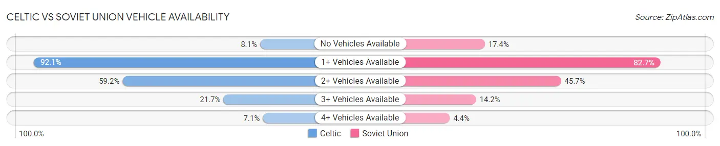 Celtic vs Soviet Union Vehicle Availability