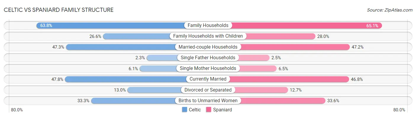 Celtic vs Spaniard Family Structure