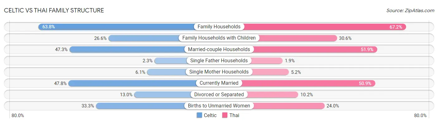 Celtic vs Thai Family Structure