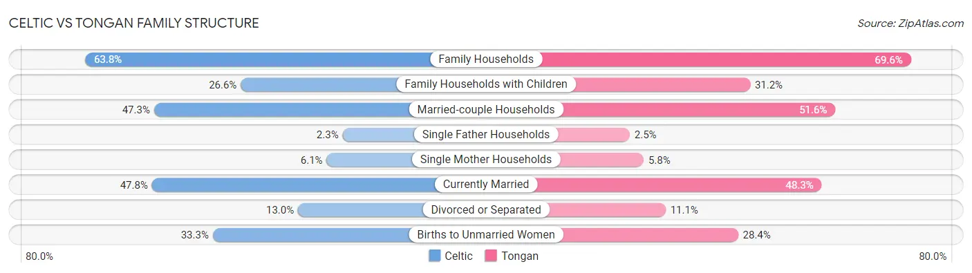 Celtic vs Tongan Family Structure