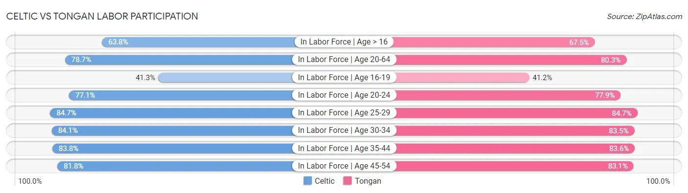 Celtic vs Tongan Labor Participation