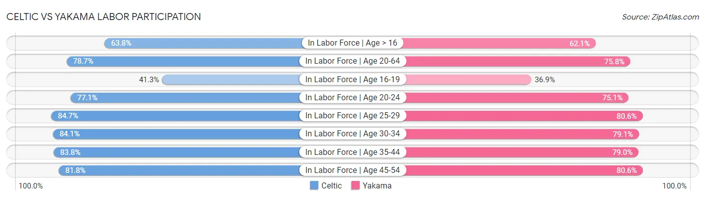 Celtic vs Yakama Labor Participation