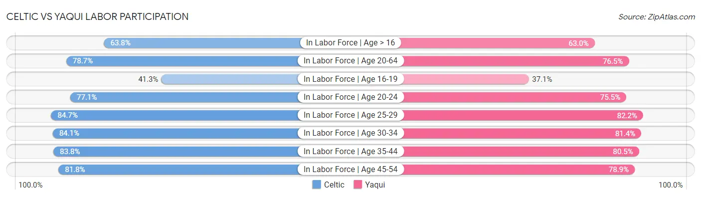 Celtic vs Yaqui Labor Participation