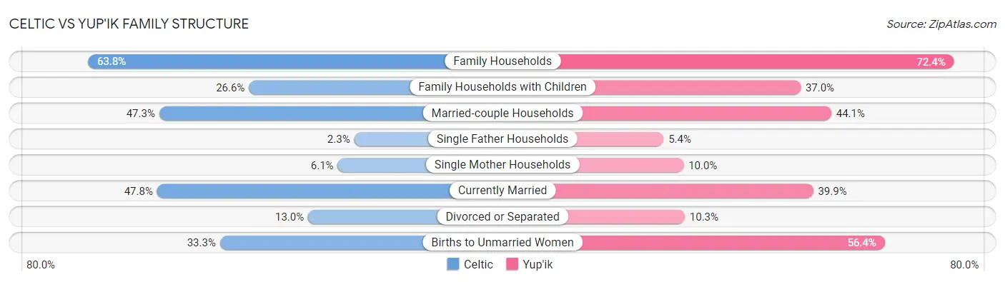 Celtic vs Yup'ik Family Structure