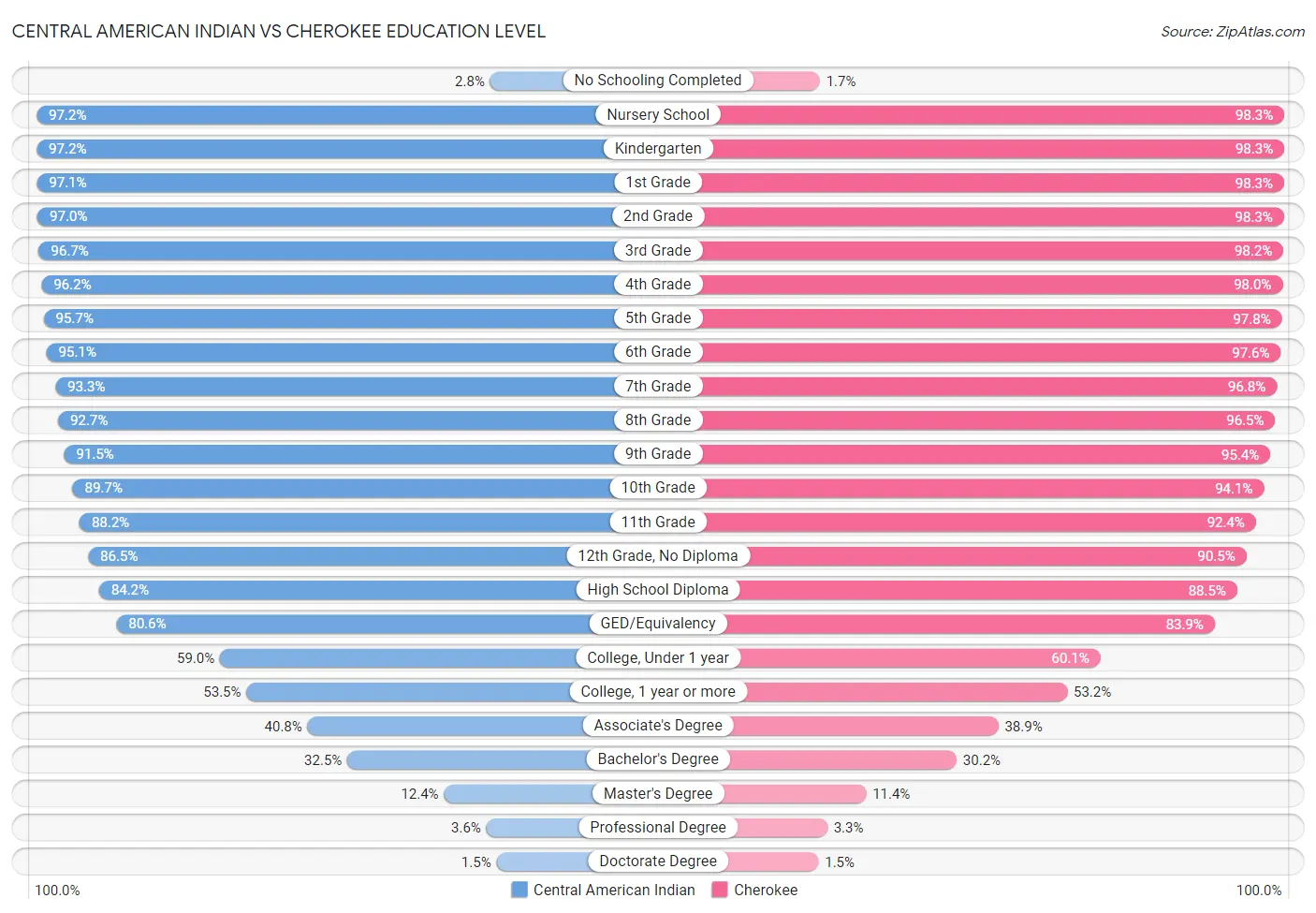 Central American Indian vs Cherokee Education Level