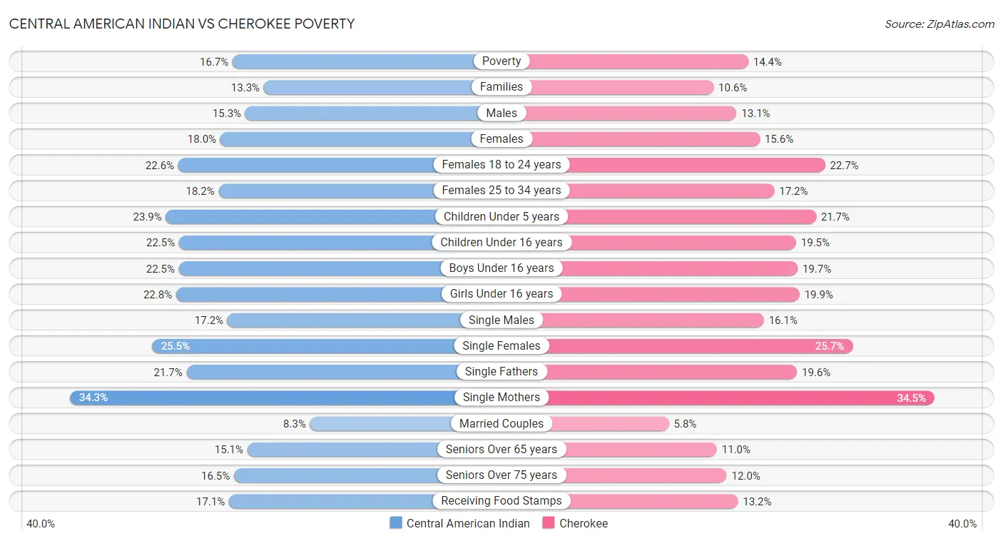 Central American Indian vs Cherokee Poverty