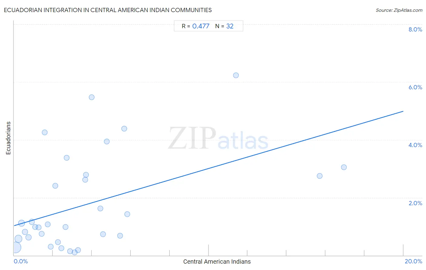 Central American Indian Integration in Ecuadorian Communities