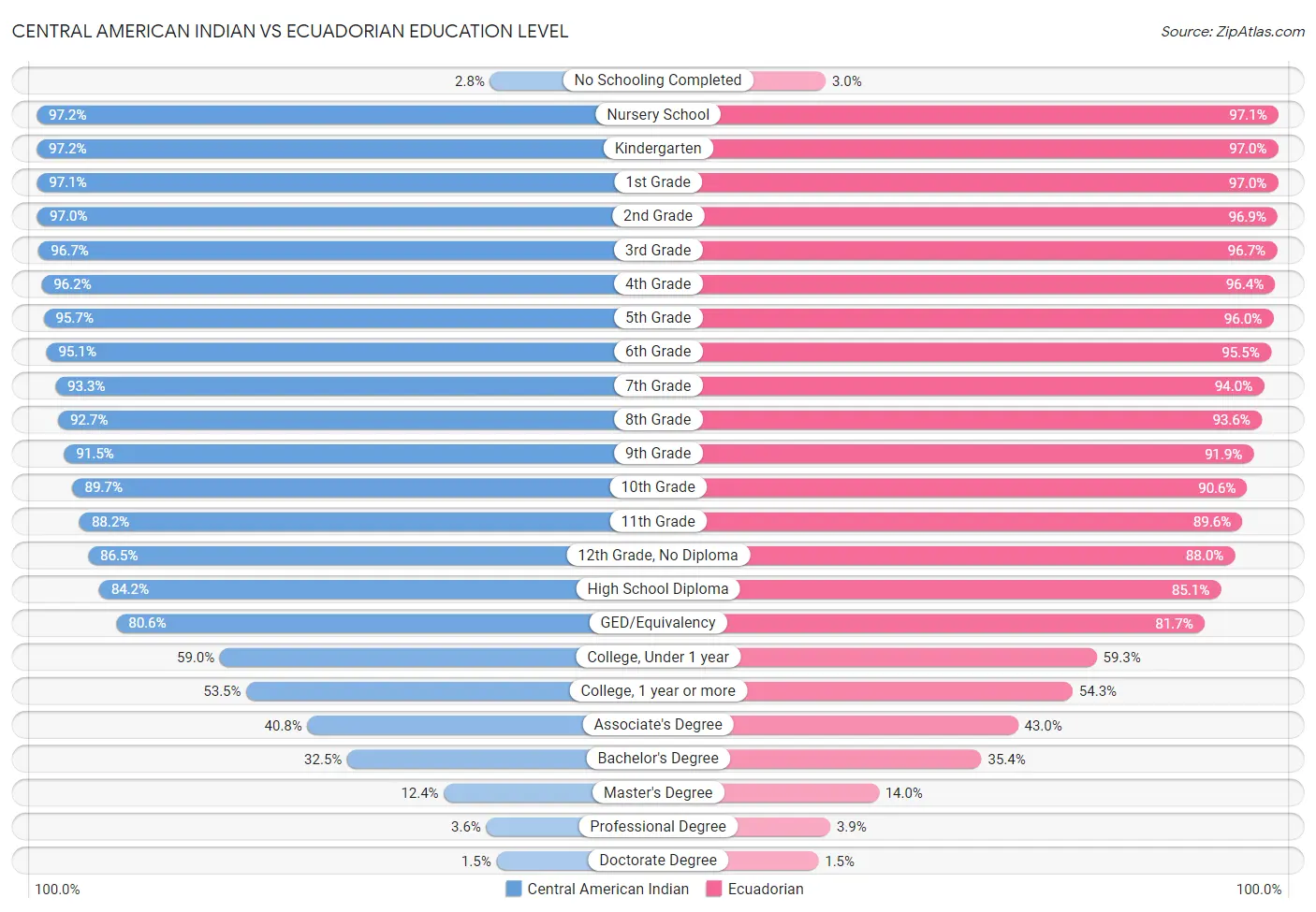 Central American Indian vs Ecuadorian Education Level