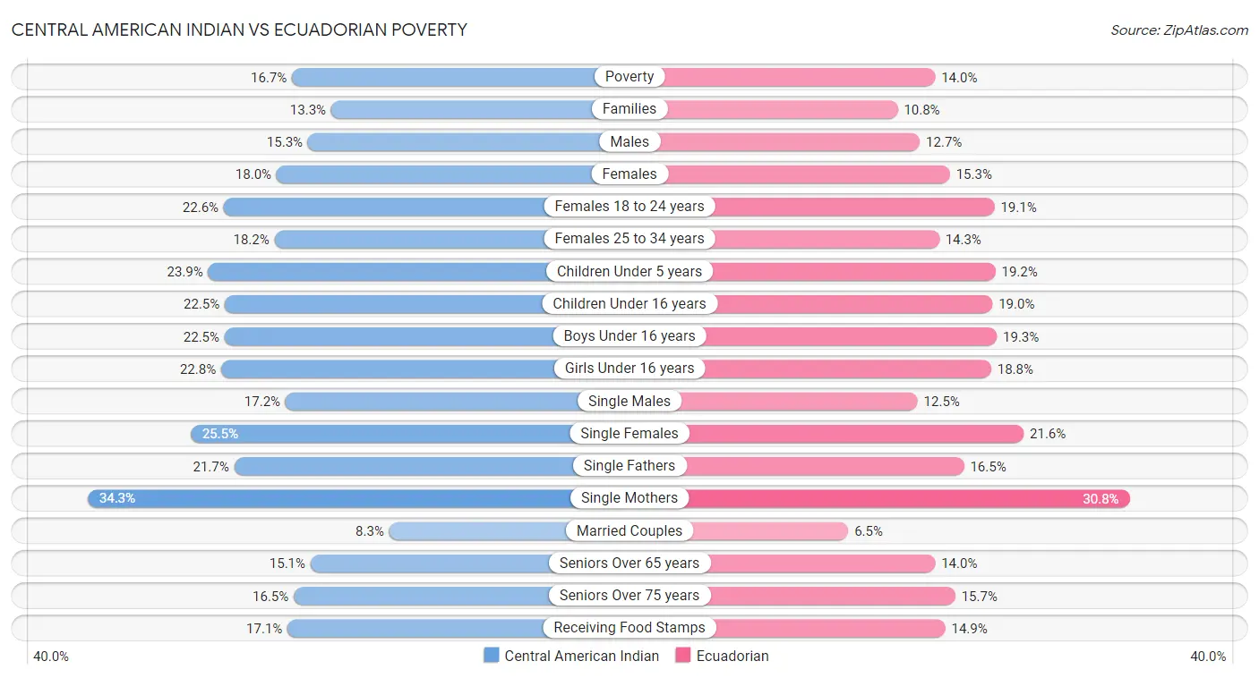 Central American Indian vs Ecuadorian Poverty