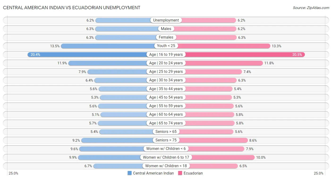 Central American Indian vs Ecuadorian Unemployment