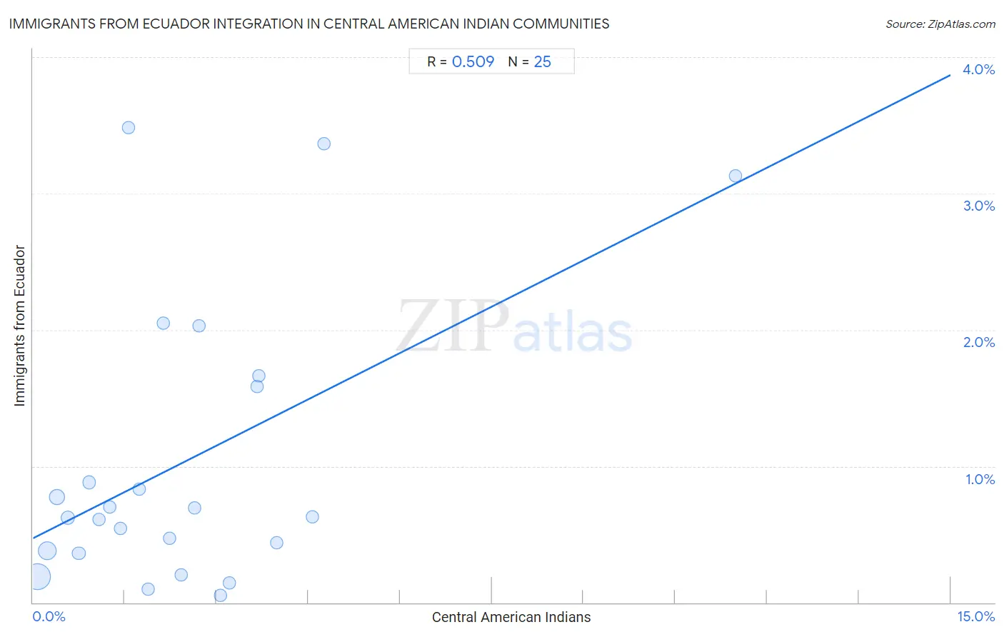 Central American Indian Integration in Immigrants from Ecuador Communities