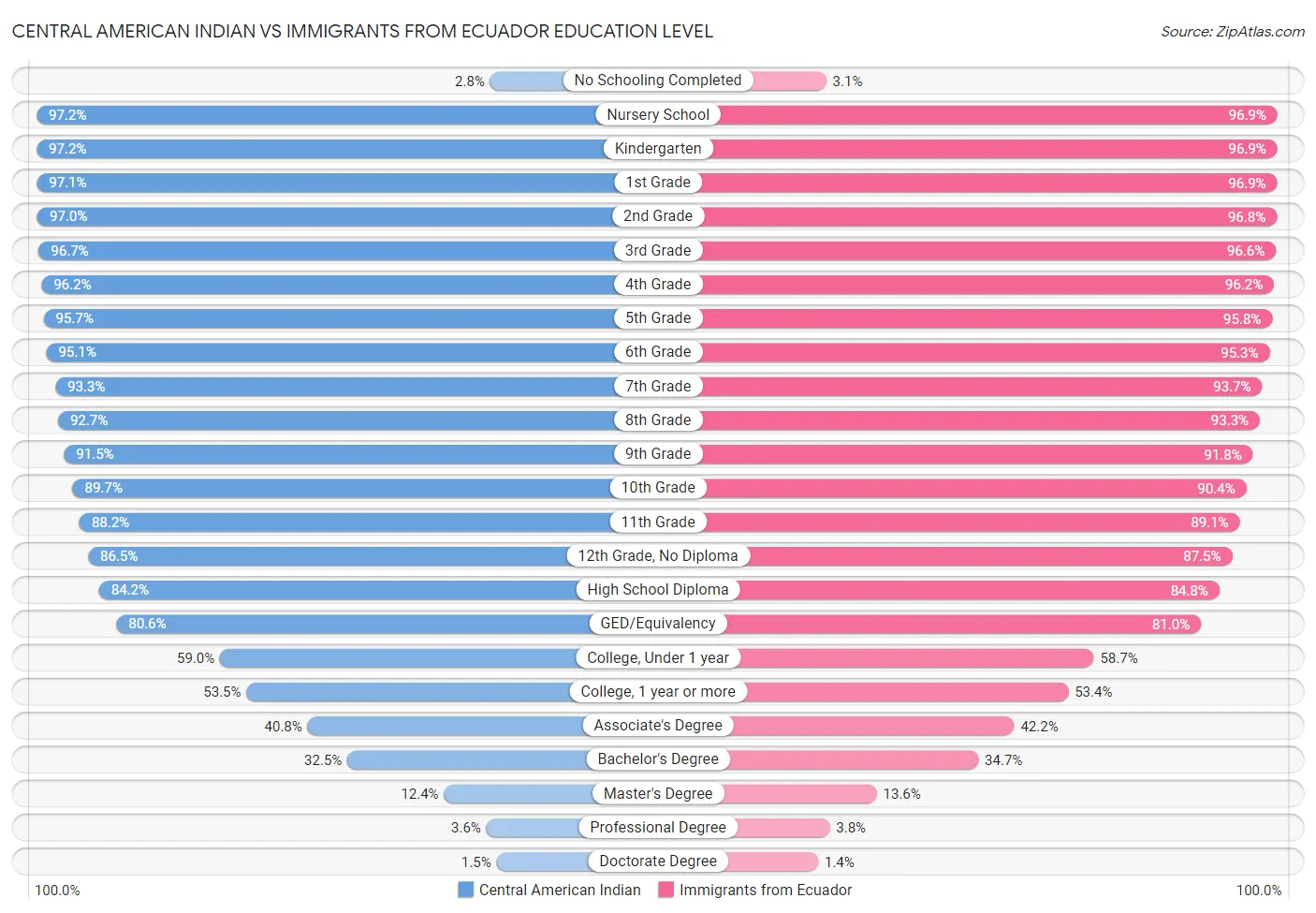 Central American Indian vs Immigrants from Ecuador Education Level
