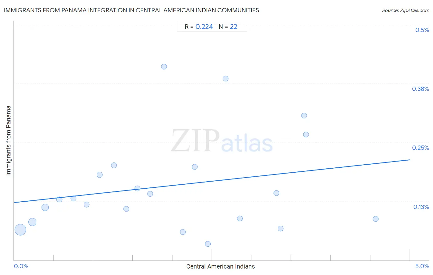 Central American Indian Integration in Immigrants from Panama Communities