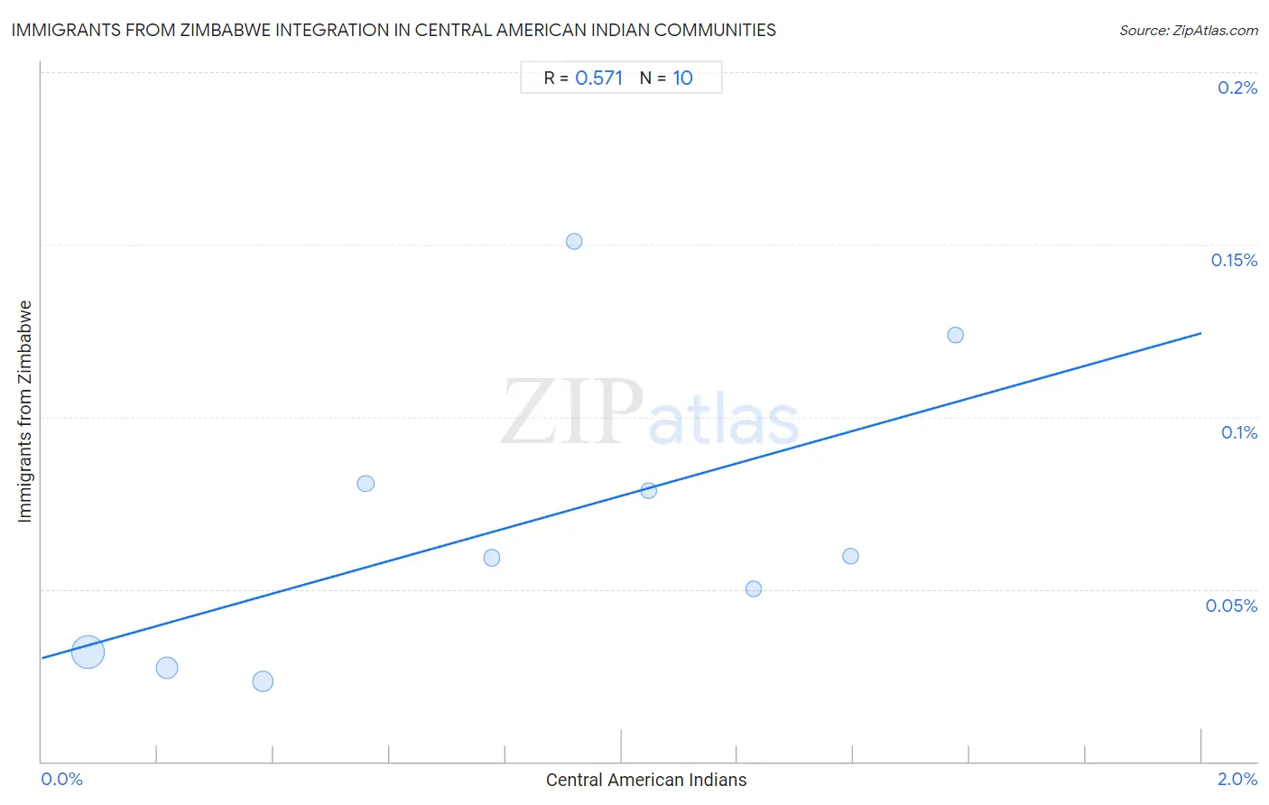 Central American Indian Integration in Immigrants from Zimbabwe Communities