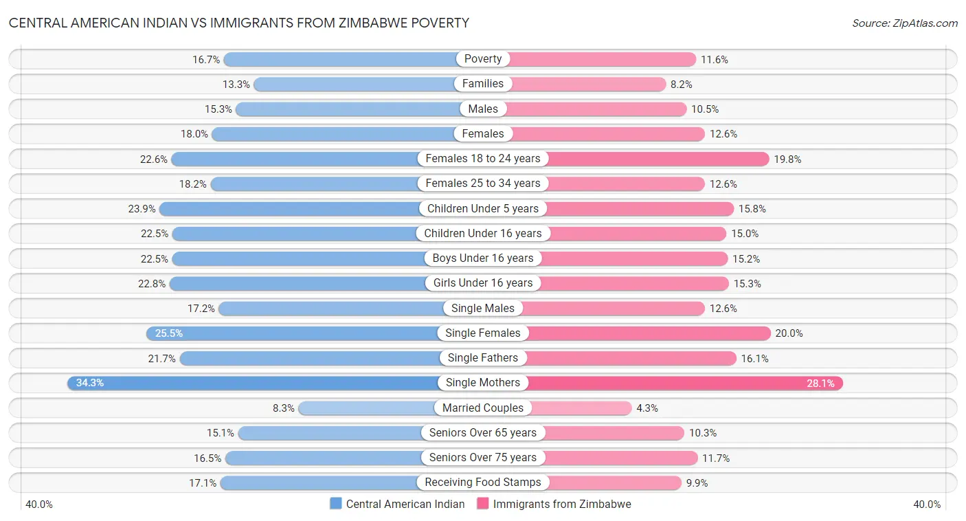 Central American Indian vs Immigrants from Zimbabwe Poverty