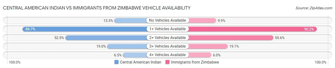 Central American Indian vs Immigrants from Zimbabwe Vehicle Availability