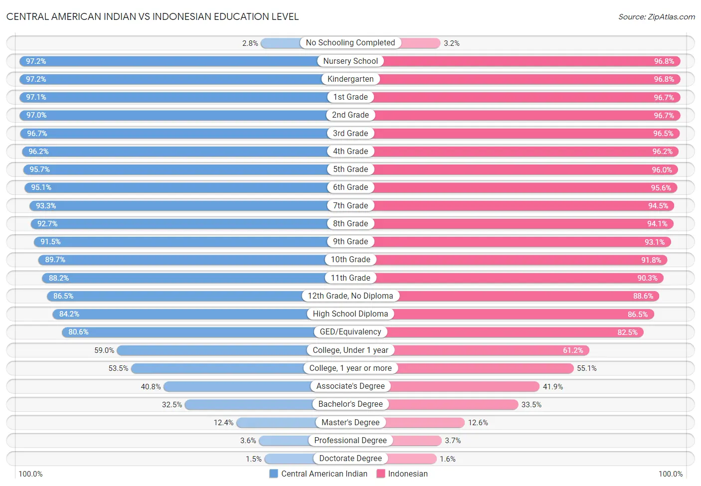 Central American Indian vs Indonesian Education Level