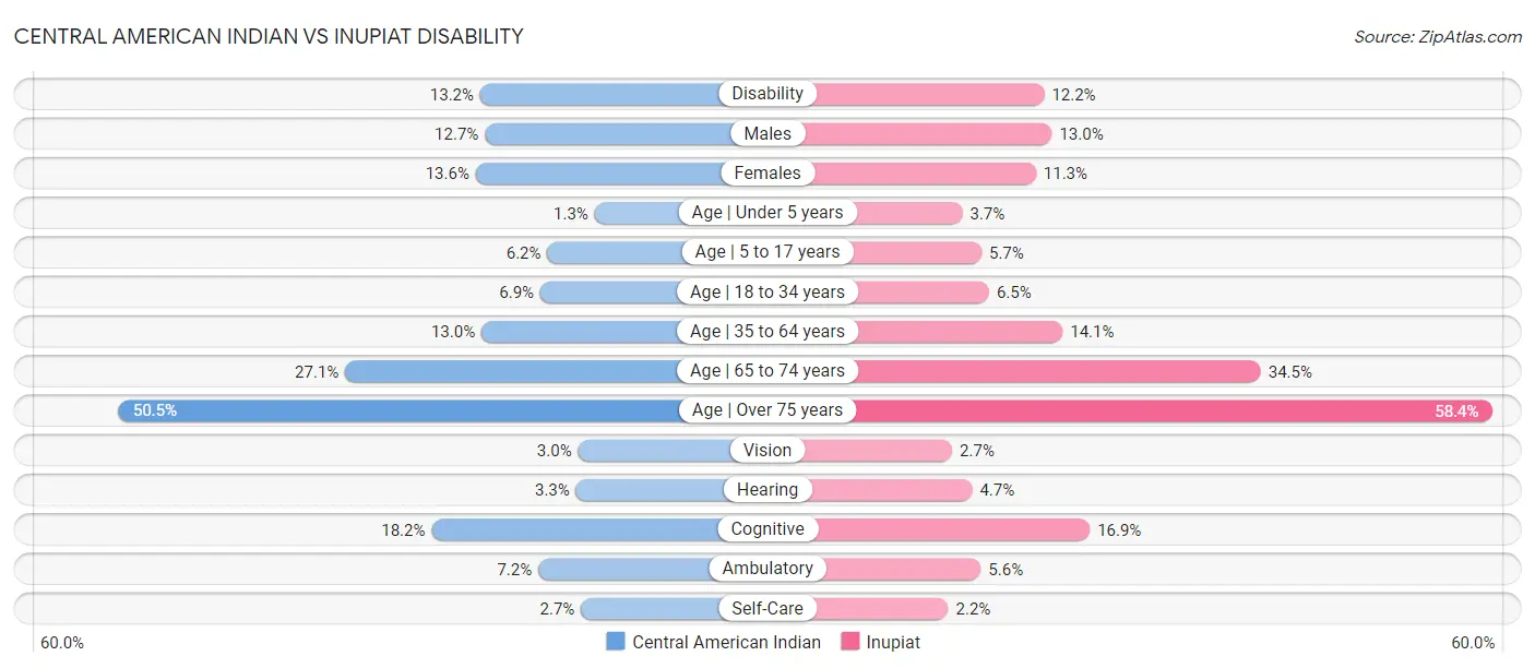 Central American Indian vs Inupiat Disability