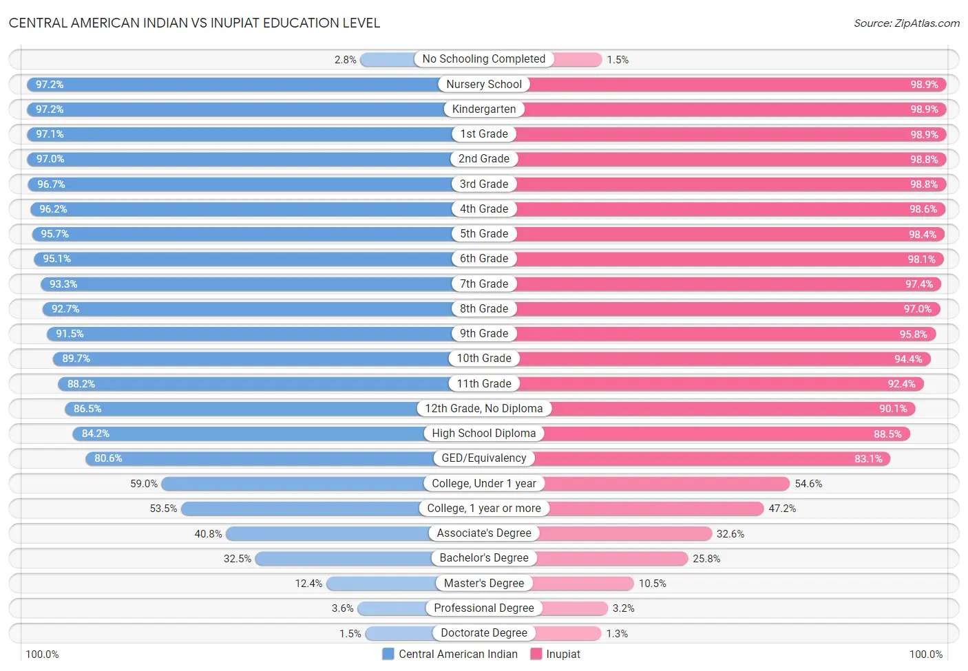 Central American Indian vs Inupiat Education Level