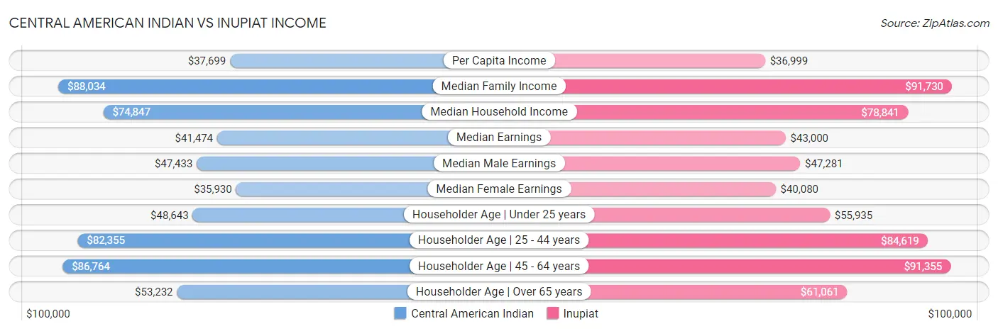 Central American Indian vs Inupiat Income