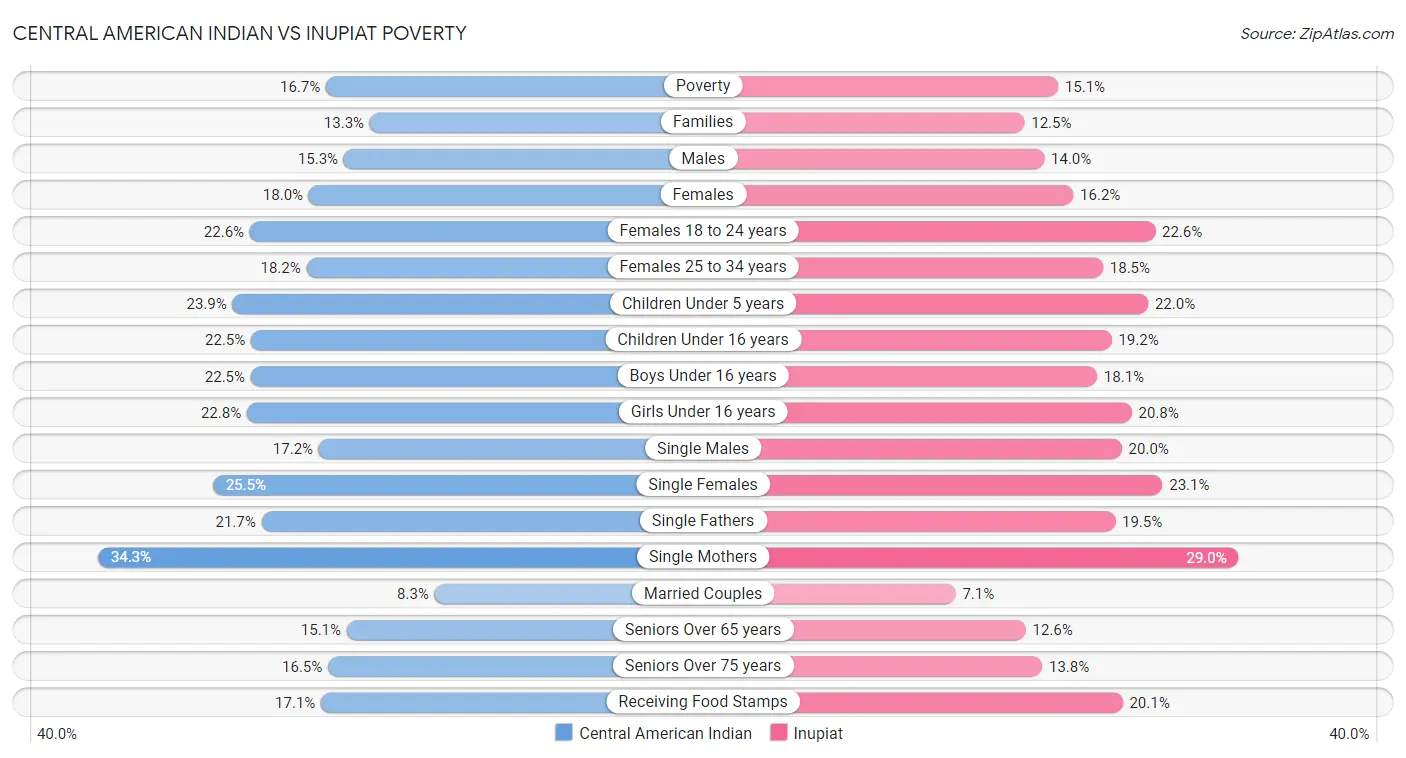 Central American Indian vs Inupiat Poverty