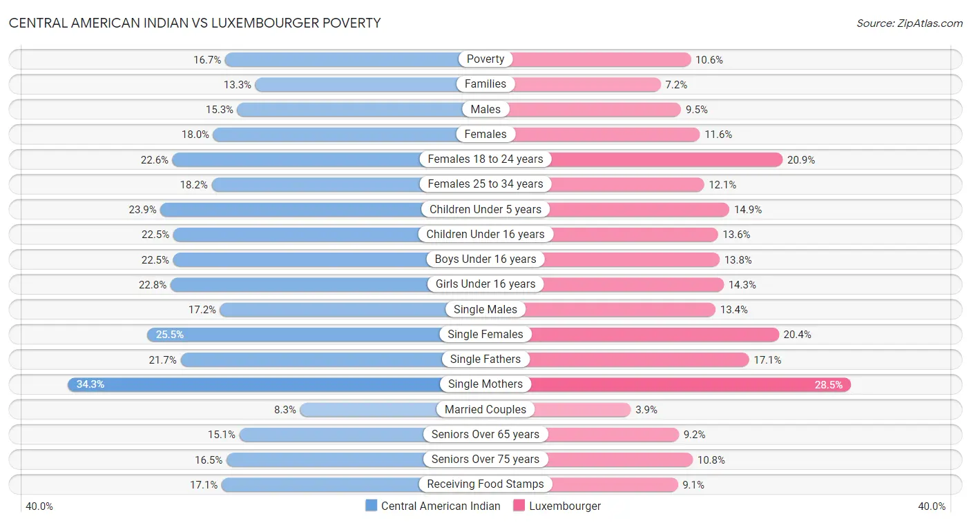 Central American Indian vs Luxembourger Poverty