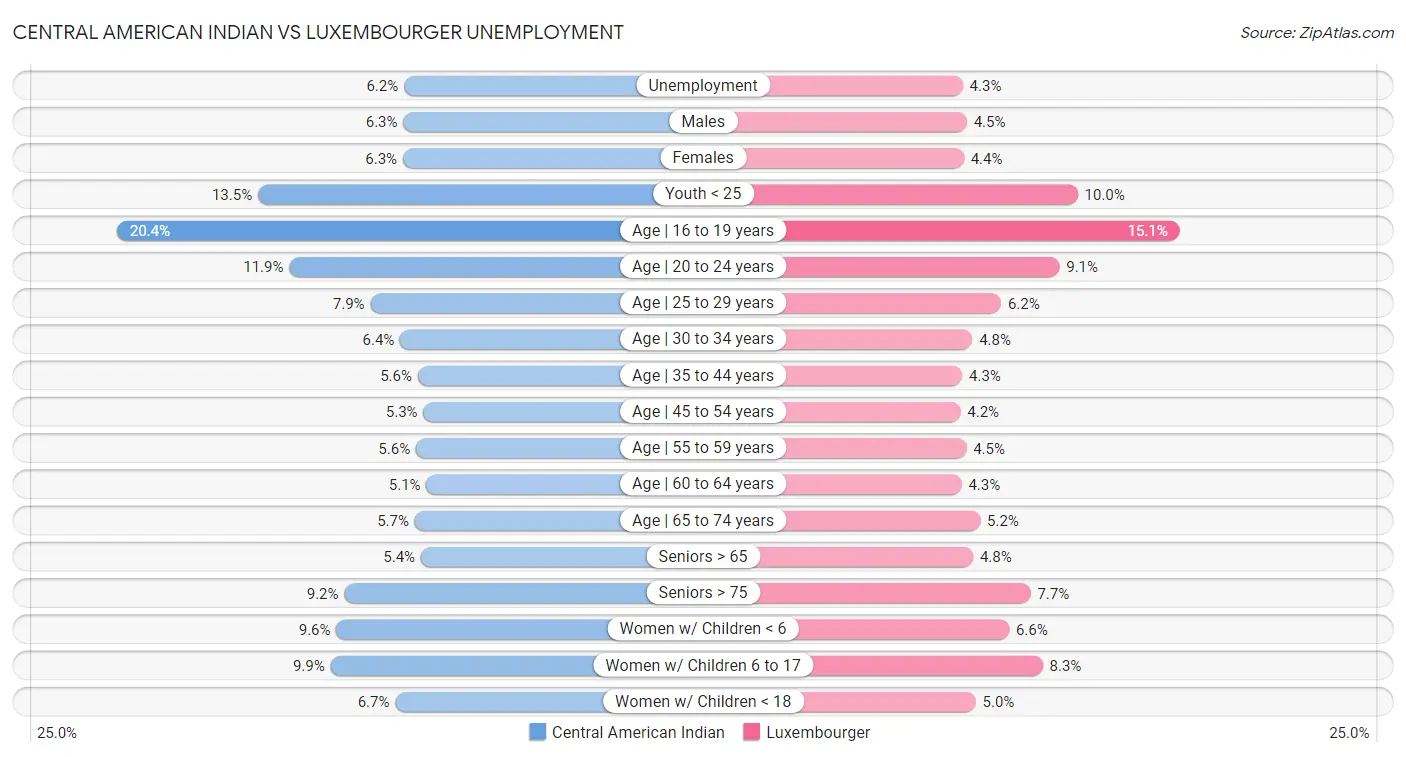 Central American Indian vs Luxembourger Unemployment