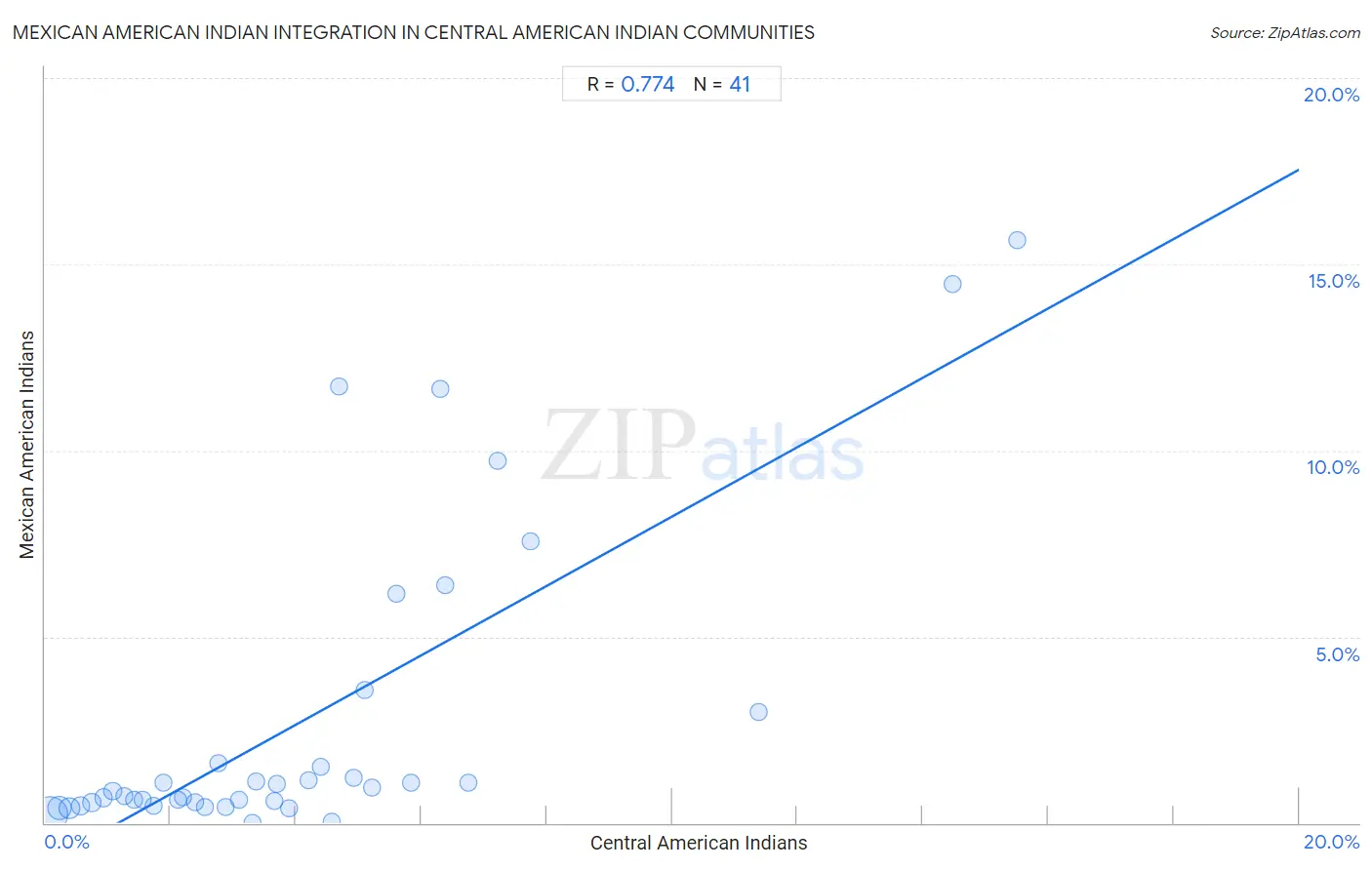 Central American Indian Integration in Mexican American Indian Communities