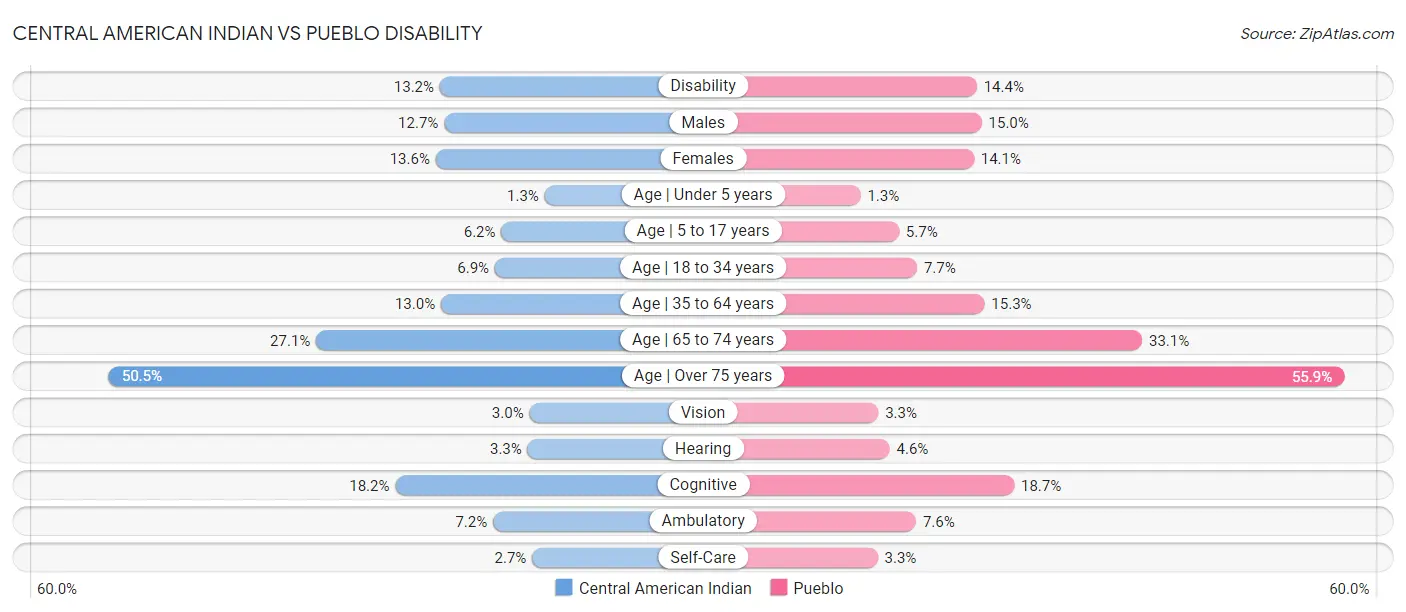 Central American Indian vs Pueblo Disability