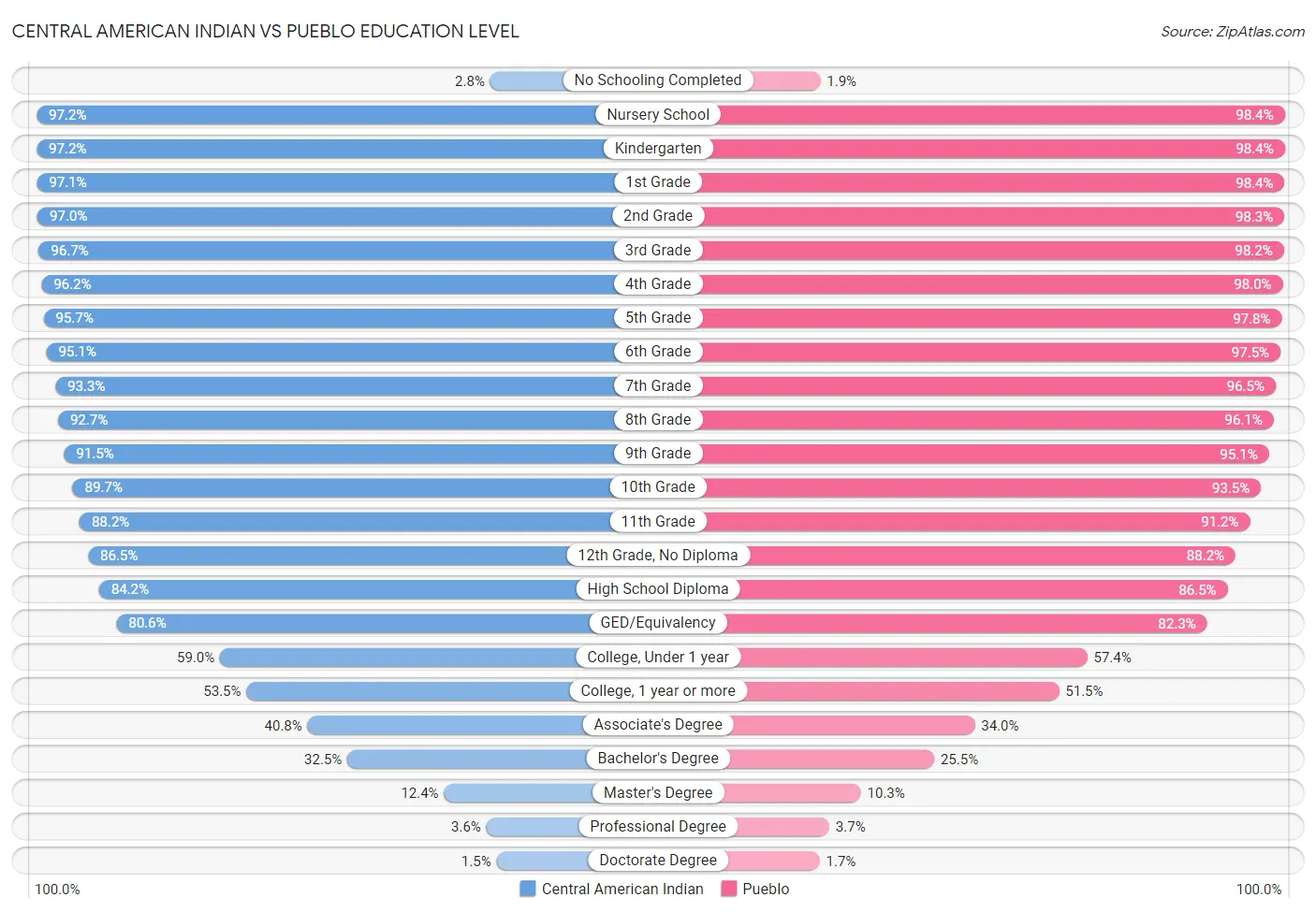 Central American Indian vs Pueblo Education Level