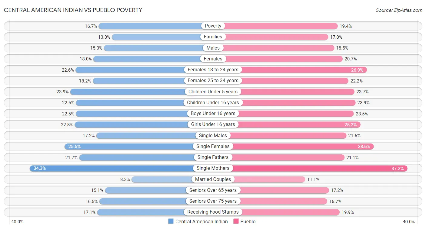 Central American Indian vs Pueblo Poverty