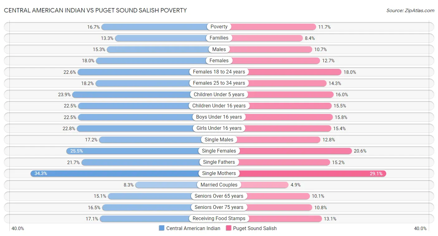 Central American Indian vs Puget Sound Salish Poverty